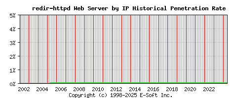 redir-httpd Server by IP Historical Market Share Graph