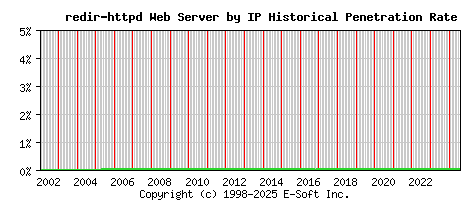 redir-httpd Server by IP Historical Market Share Graph