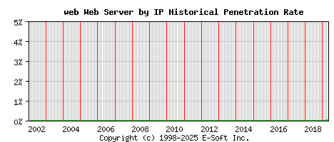 web Server by IP Historical Market Share Graph