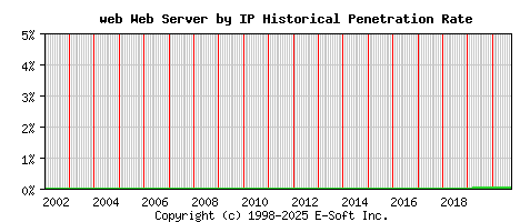 web Server by IP Historical Market Share Graph