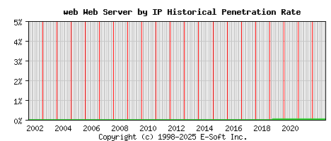 web Server by IP Historical Market Share Graph