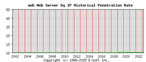 web Server by IP Historical Market Share Graph