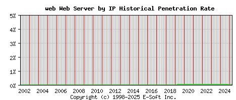 web Server by IP Historical Market Share Graph