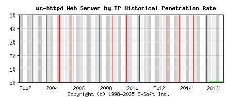 ws-httpd Server by IP Historical Market Share Graph
