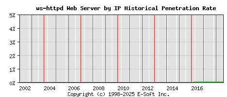 ws-httpd Server by IP Historical Market Share Graph