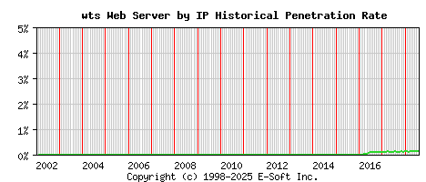 wts Server by IP Historical Market Share Graph