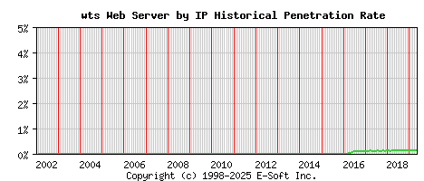 wts Server by IP Historical Market Share Graph