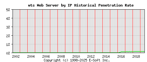 wts Server by IP Historical Market Share Graph