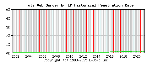 wts Server by IP Historical Market Share Graph