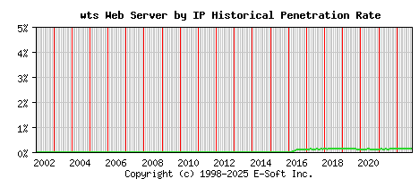 wts Server by IP Historical Market Share Graph