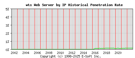 wts Server by IP Historical Market Share Graph