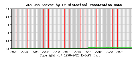 wts Server by IP Historical Market Share Graph