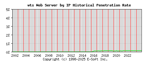 wts Server by IP Historical Market Share Graph