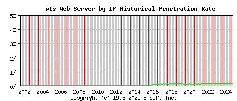 wts Server by IP Historical Market Share Graph