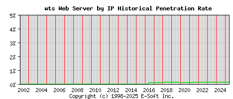 wts Server by IP Historical Market Share Graph