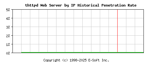 thttpd Server by IP Historical Market Share Graph