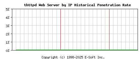 thttpd Server by IP Historical Market Share Graph