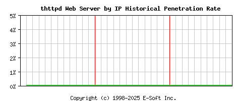 thttpd Server by IP Historical Market Share Graph