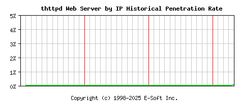 thttpd Server by IP Historical Market Share Graph