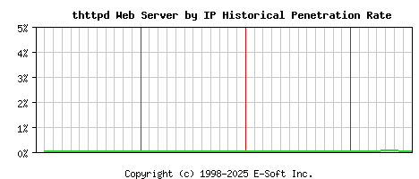 thttpd Server by IP Historical Market Share Graph