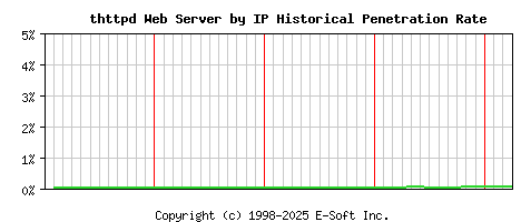 thttpd Server by IP Historical Market Share Graph