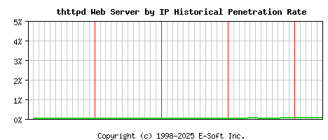 thttpd Server by IP Historical Market Share Graph