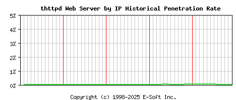 thttpd Server by IP Historical Market Share Graph