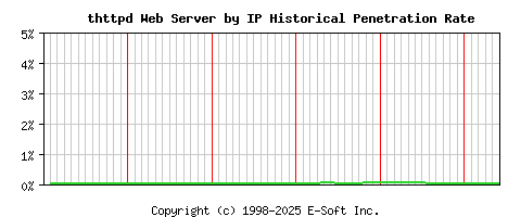 thttpd Server by IP Historical Market Share Graph