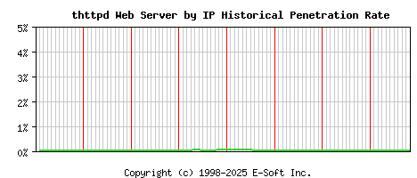 thttpd Server by IP Historical Market Share Graph