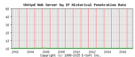 thttpd Server by IP Historical Market Share Graph