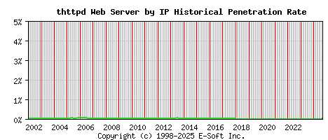 thttpd Server by IP Historical Market Share Graph