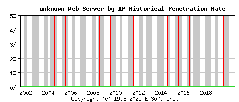 unknown Server by IP Historical Market Share Graph