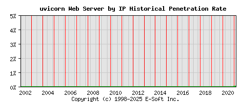 uvicorn Server by IP Historical Market Share Graph