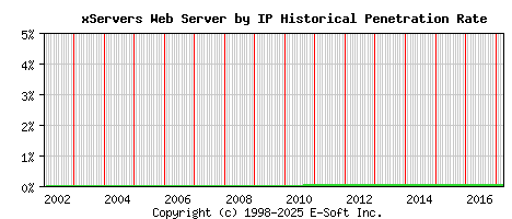 xServers Server by IP Historical Market Share Graph