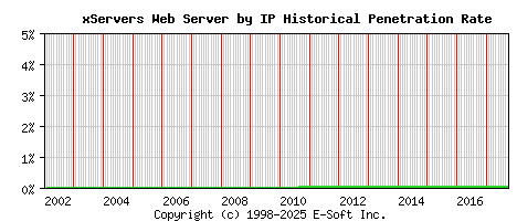 xServers Server by IP Historical Market Share Graph