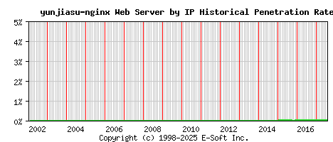 yunjiasu-nginx Server by IP Historical Market Share Graph