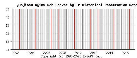 yunjiasu-nginx Server by IP Historical Market Share Graph