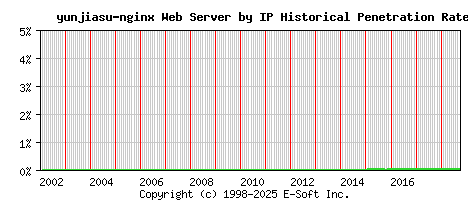 yunjiasu-nginx Server by IP Historical Market Share Graph
