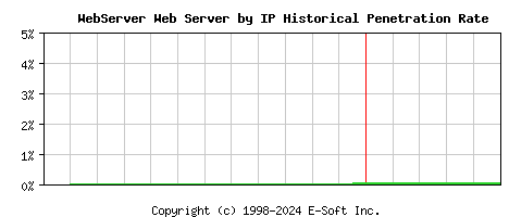 WebServer Server by IP Historical Market Share Graph