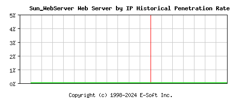 Sun_WebServer Server by IP Historical Market Share Graph