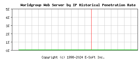 Worldgroup Server by IP Historical Market Share Graph