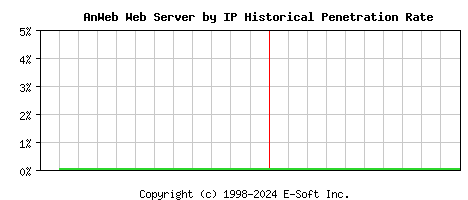 AnWeb Server by IP Historical Market Share Graph