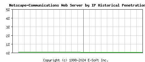 Netscape-Communications Server by IP Historical Market Share Graph
