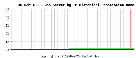 4D_WebSTAR_S Server by IP Historical Market Share Graph