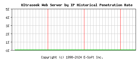 Ultraseek Server by IP Historical Market Share Graph