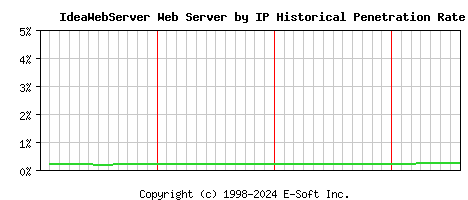 IdeaWebServer Server by IP Historical Market Share Graph