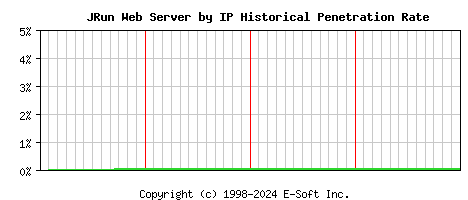JRun Server by IP Historical Market Share Graph