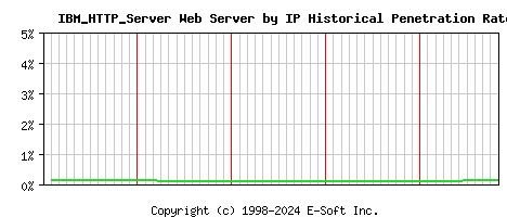 IBM_HTTP_Server Server by IP Historical Market Share Graph