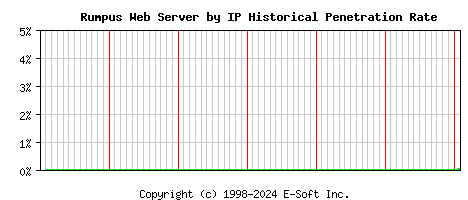 Rumpus Server by IP Historical Market Share Graph