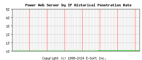 Power Server by IP Historical Market Share Graph